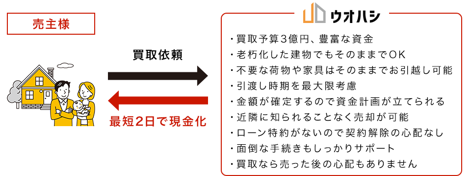 最短2日で現金化